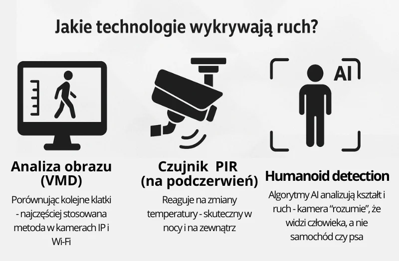 Czujnik ruchu w kamerze do monitoringu-poradnik
