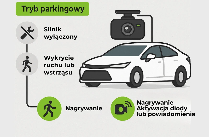 Tryb parkingowy w kamerze samochodowej - poradnik